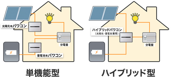 そもそも太陽光なしの蓄電池とはどういうものか