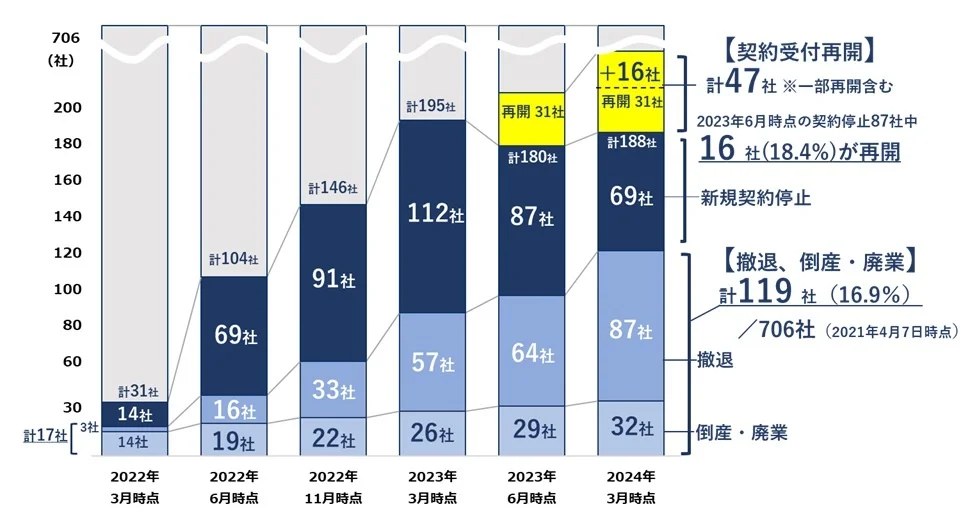新電力会社の撤退・倒産、2年で7倍 支払い負担増で約4割の企業が料金値上げ | 株式会社帝国データバンクのプレスリリース