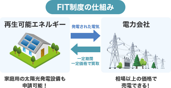 従来のFIT制度との違い