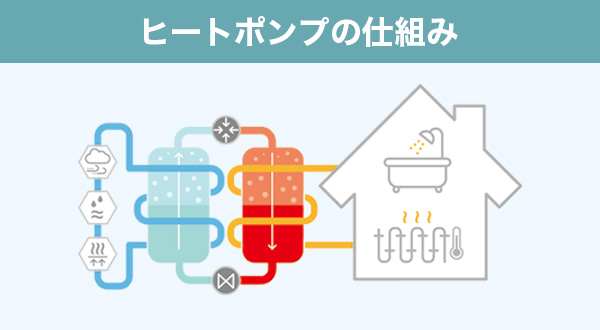 ヒートポンプの仕組みと効率性