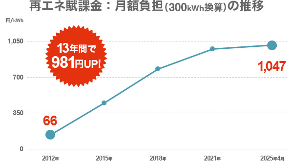 過去10年でどれほど増えたのか