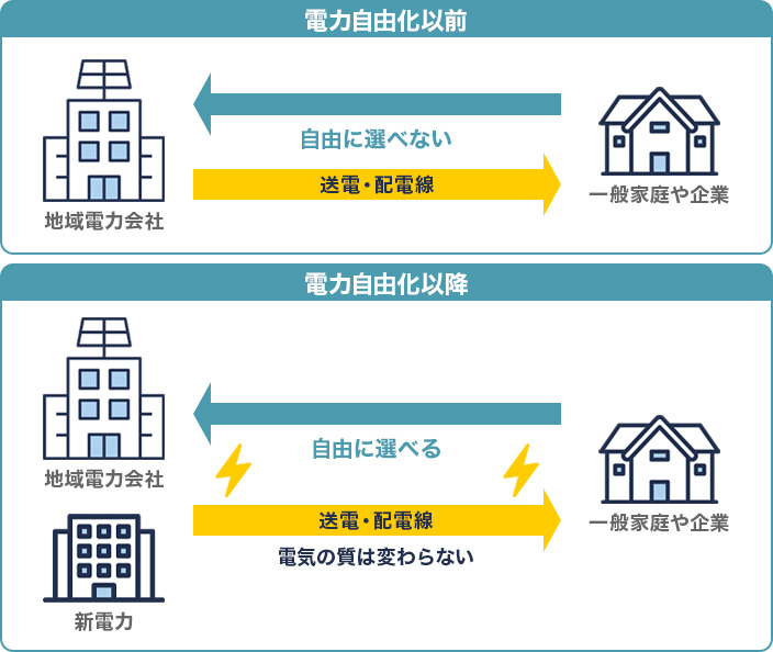 新電力の仕組みと参入企業
