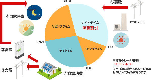 昼間売電・夜間自家消費の最適バランス