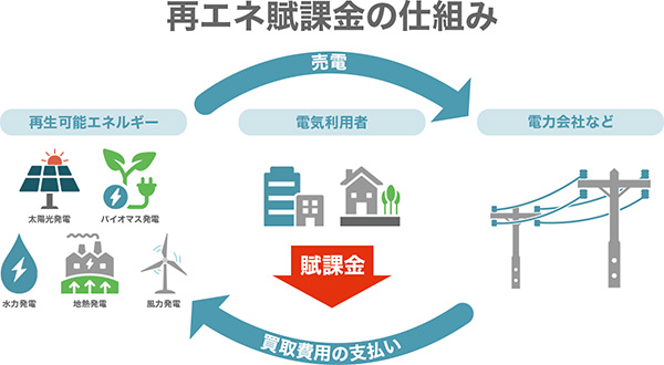 再エネ賦課金の目的は何か
