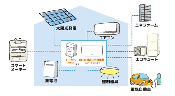 V2HやHEMSとの連携でスマート管理
