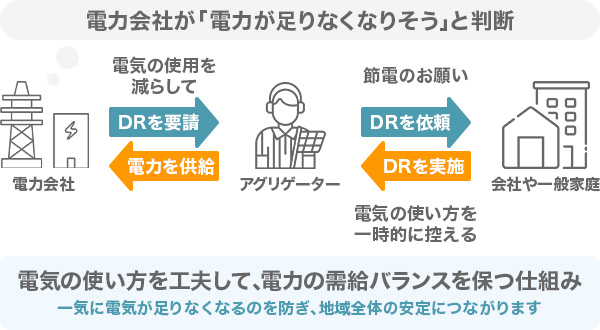 DR（デマンドレスポンス）の基本的な意味を解説