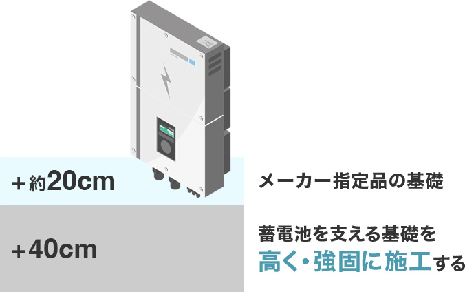 固定方法と基礎工事の工夫