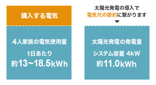 太陽光発電を併用している家庭の場合