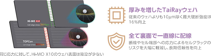 セルストリングスレベルの機械的強度と信頼性