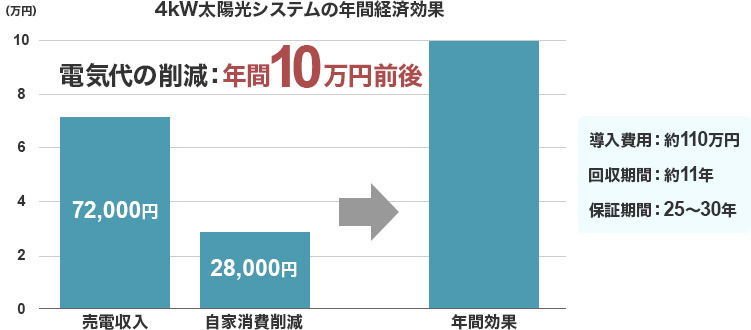 投資回収シミュレーション
