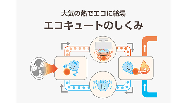 エコキュートの仕組みと基本原理をおさらい