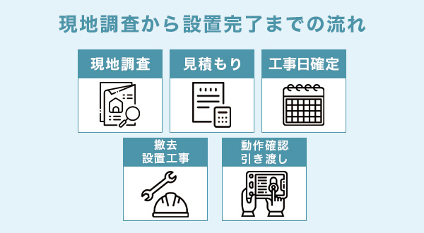 現地調査から設置完了までの流れ