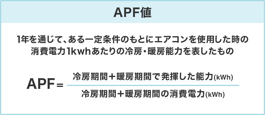 対象機器の性能要件（APF値など）