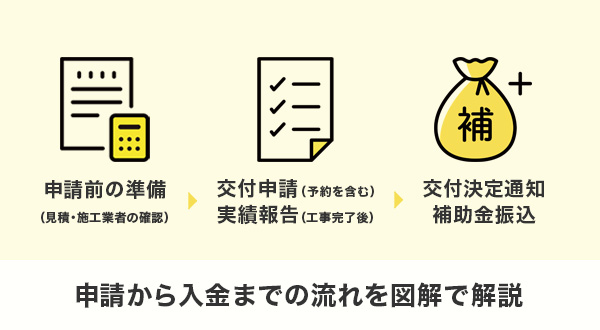 申請から入金までの流れを図解で解説