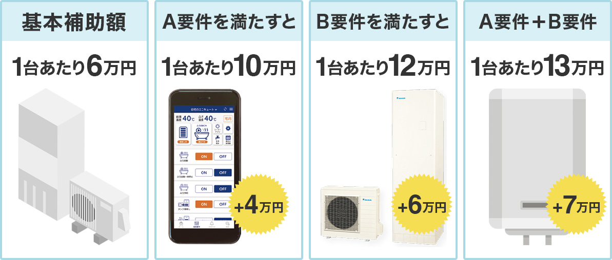 家庭向け（個人住宅）の補助金上限額