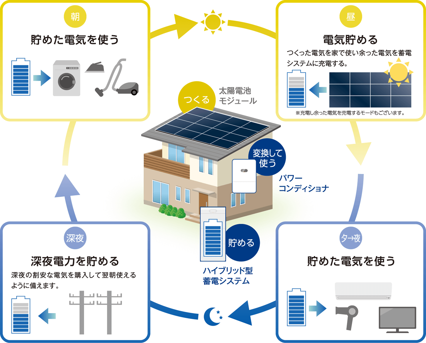 DMM.make smart ハイブリッド型 蓄電システムの特徴