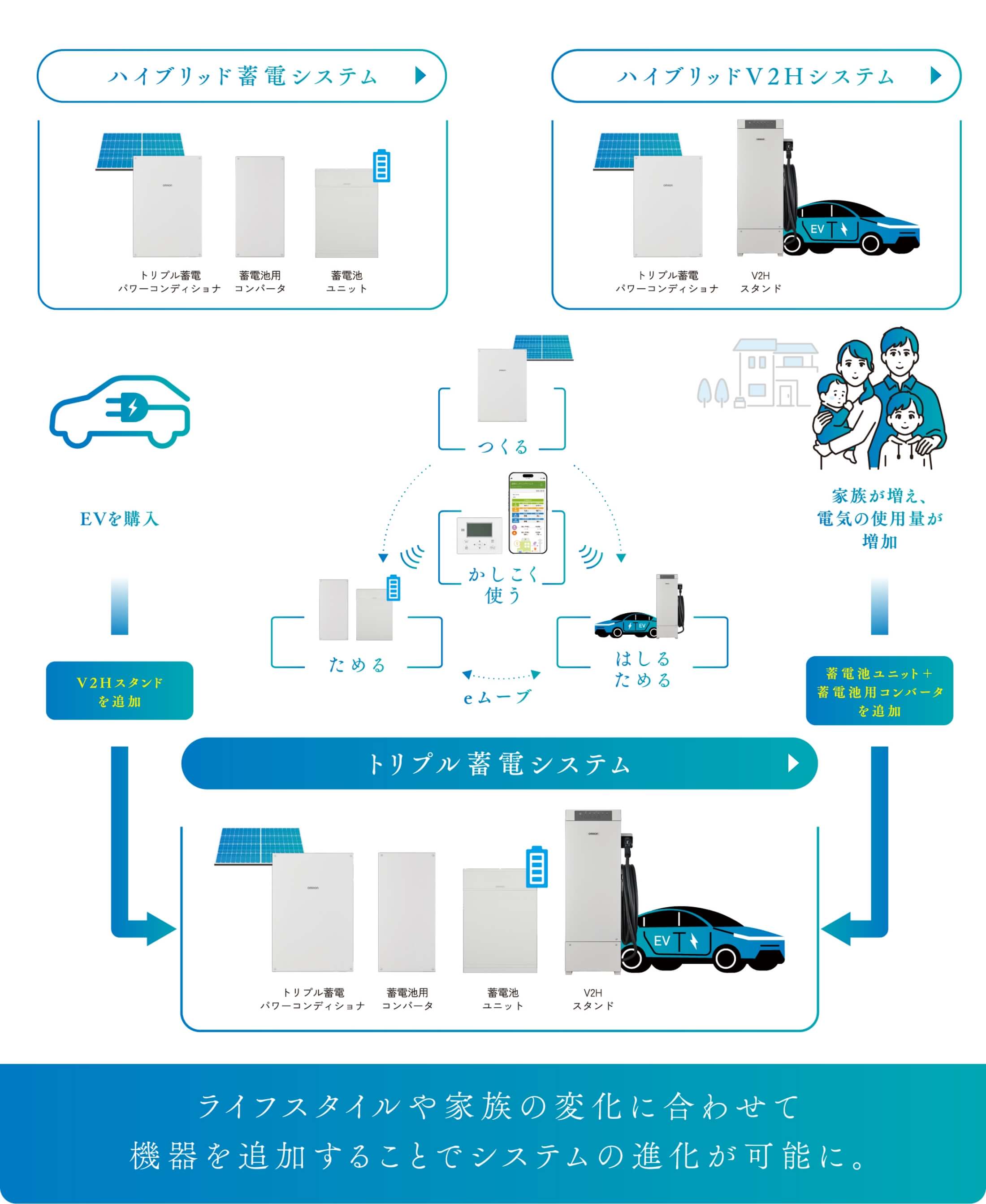 進化するトリプル蓄電システム