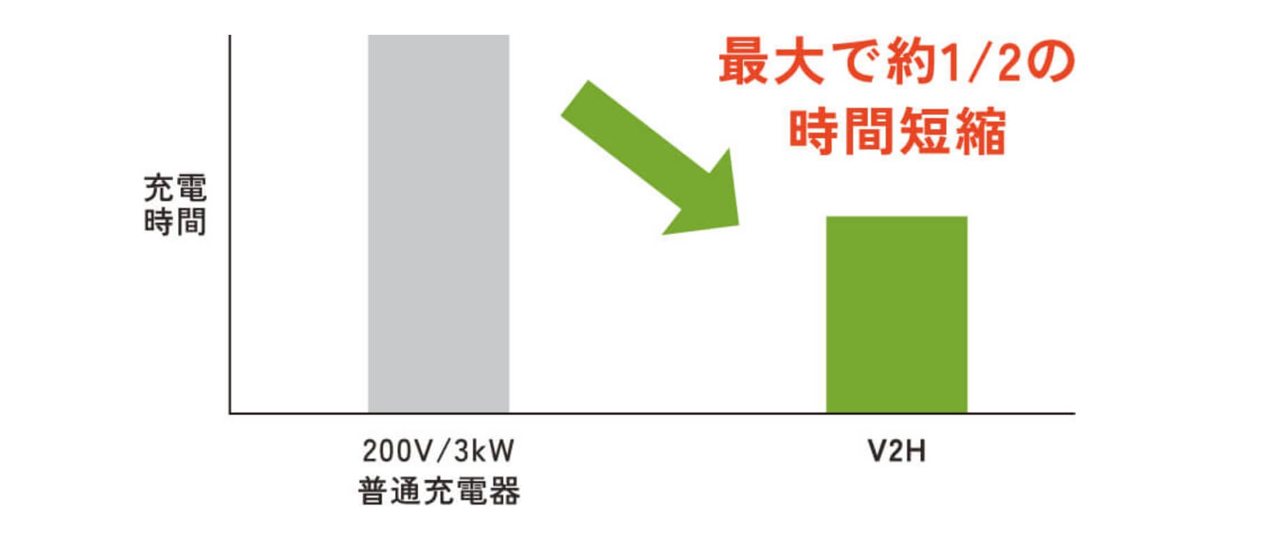 倍速充電で充電時間を大幅に短縮