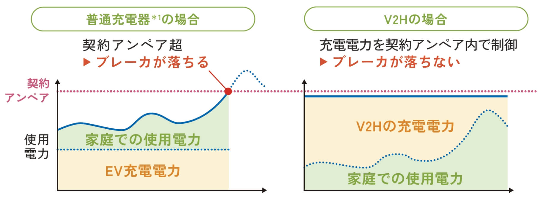 使用電力増でもブレーカ落ちを防止