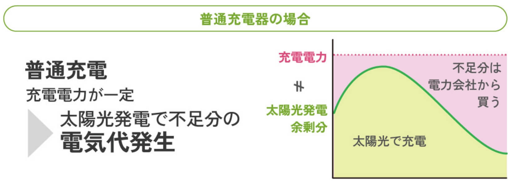太陽光発電の電気のみで電気代が発生しないお得な充電