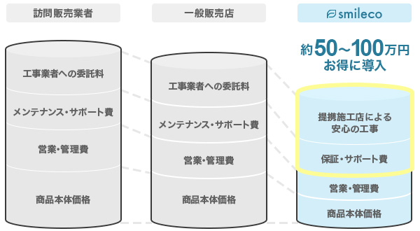 1.モニター価格で半額という嘘（元値を釣り上げている）