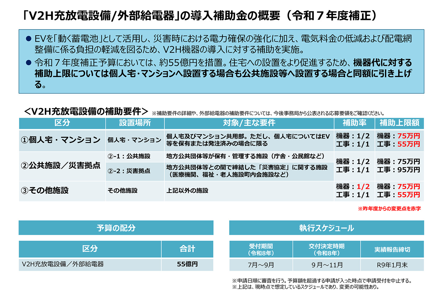 申請スケジュールと事前申込予約制度の変更点