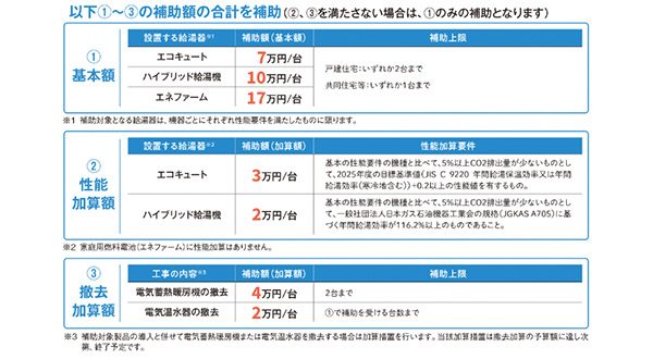 既存設備撤去や高効率モデル導入による加算額の条件