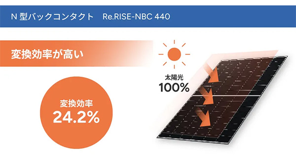 ハンファジャパン Re.RISE｜N型バックコンタクト採用の高性能モデル