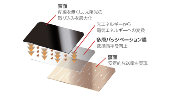 眩しさを抑えつつ発電効率を落とさない最新技術