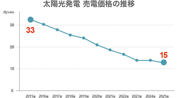 卒FITで太陽光売電終了を迎えるユーザーの経済メリット最大化