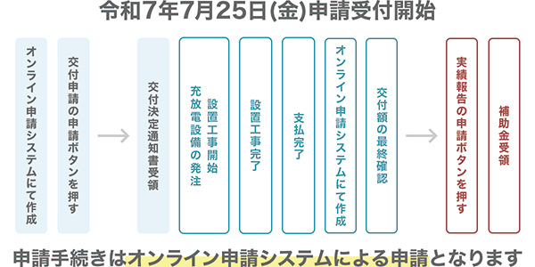 申請から交付決定および入金までの具体的なタイムライン